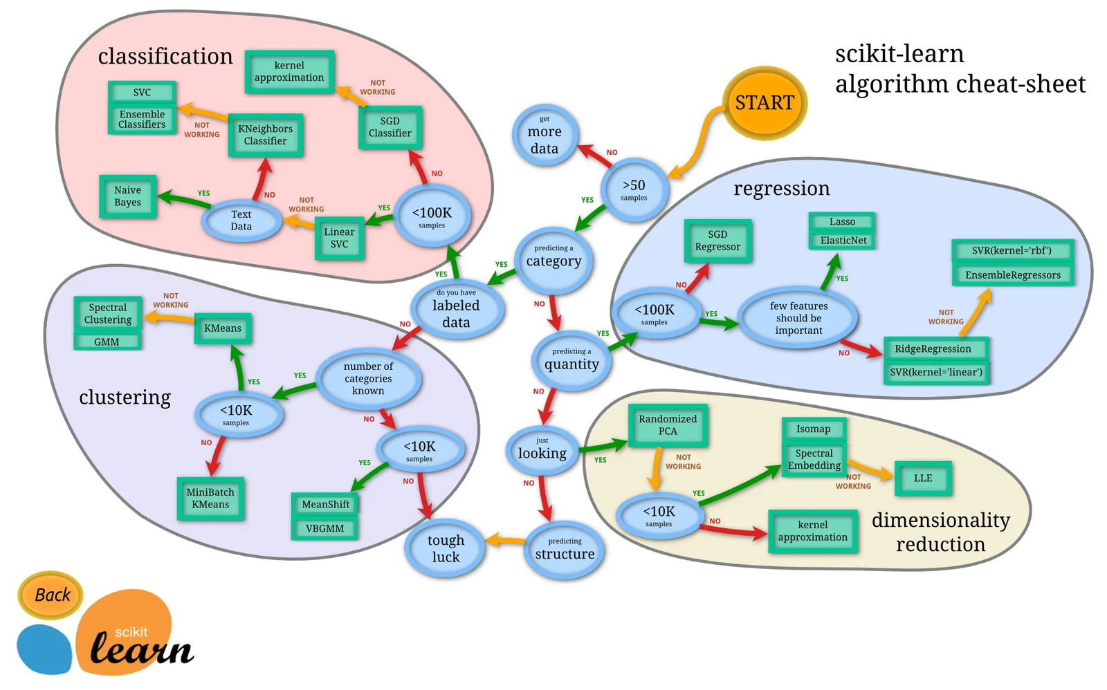 Sơ đồ quyết định chọn kỹ thuật machine learning theo loại dữ liệu và tác vụ