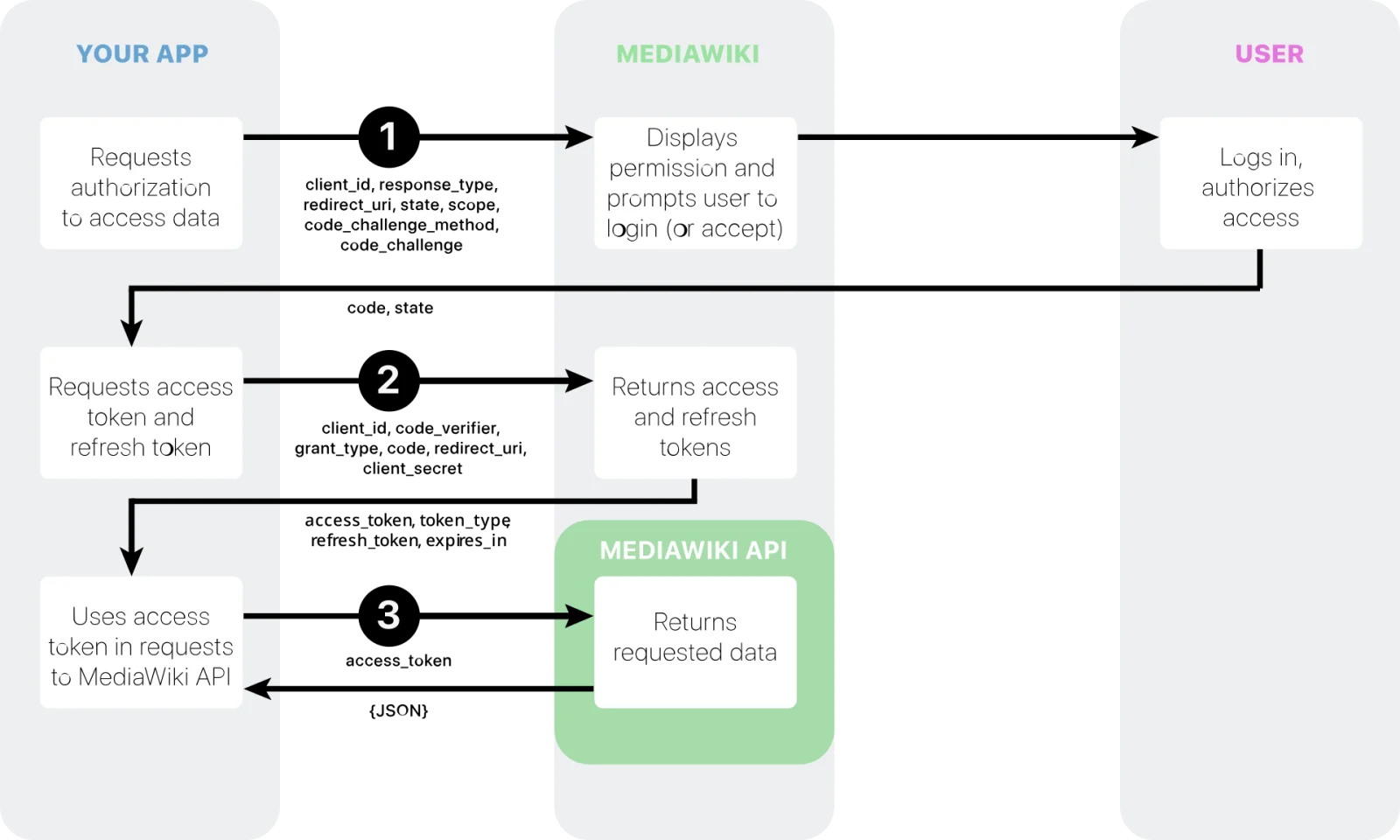 Sơ đồ OAuth 2.0 với PKCE giữa ứng dụng, trình duyệt và máy chủ ủy quyền