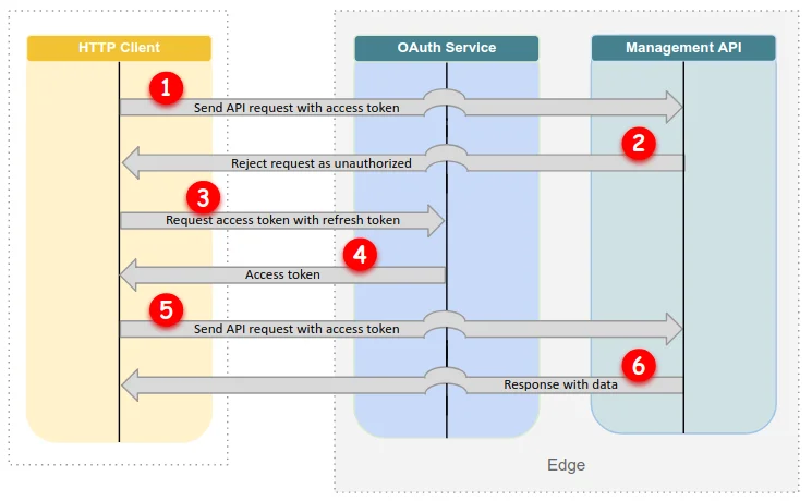 Sơ đồ làm mới OAuth 2.0 khi access token hết hạn