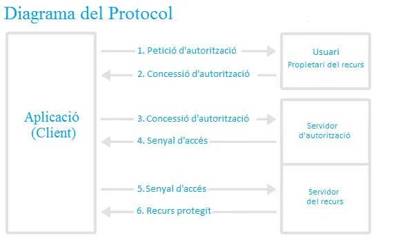 Sơ đồ giao thức OAuth 2.0 giữa client, resource owner và authorization server