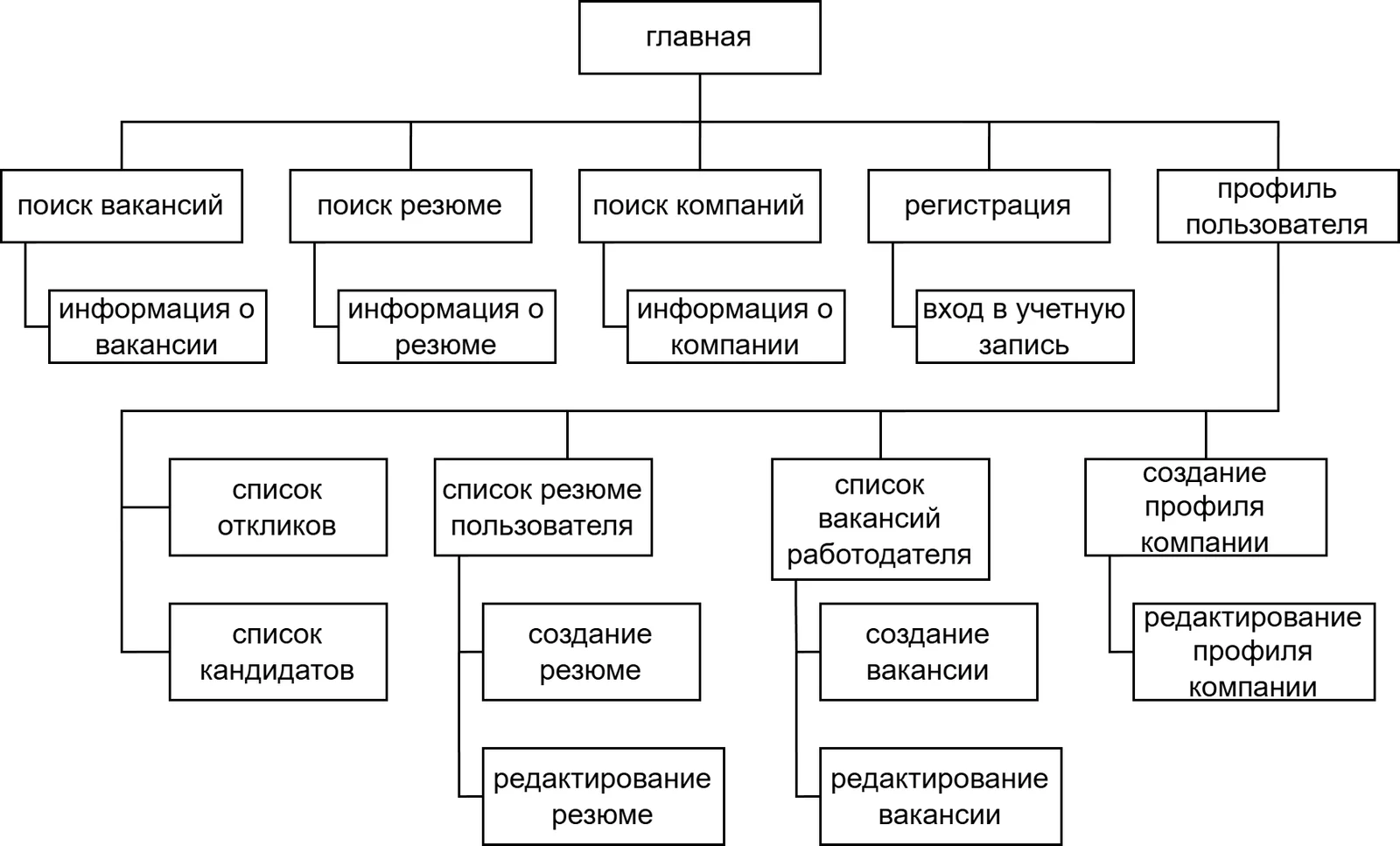 Sơ đồ sitemap thể hiện cấu trúc phân cấp các trang trên website