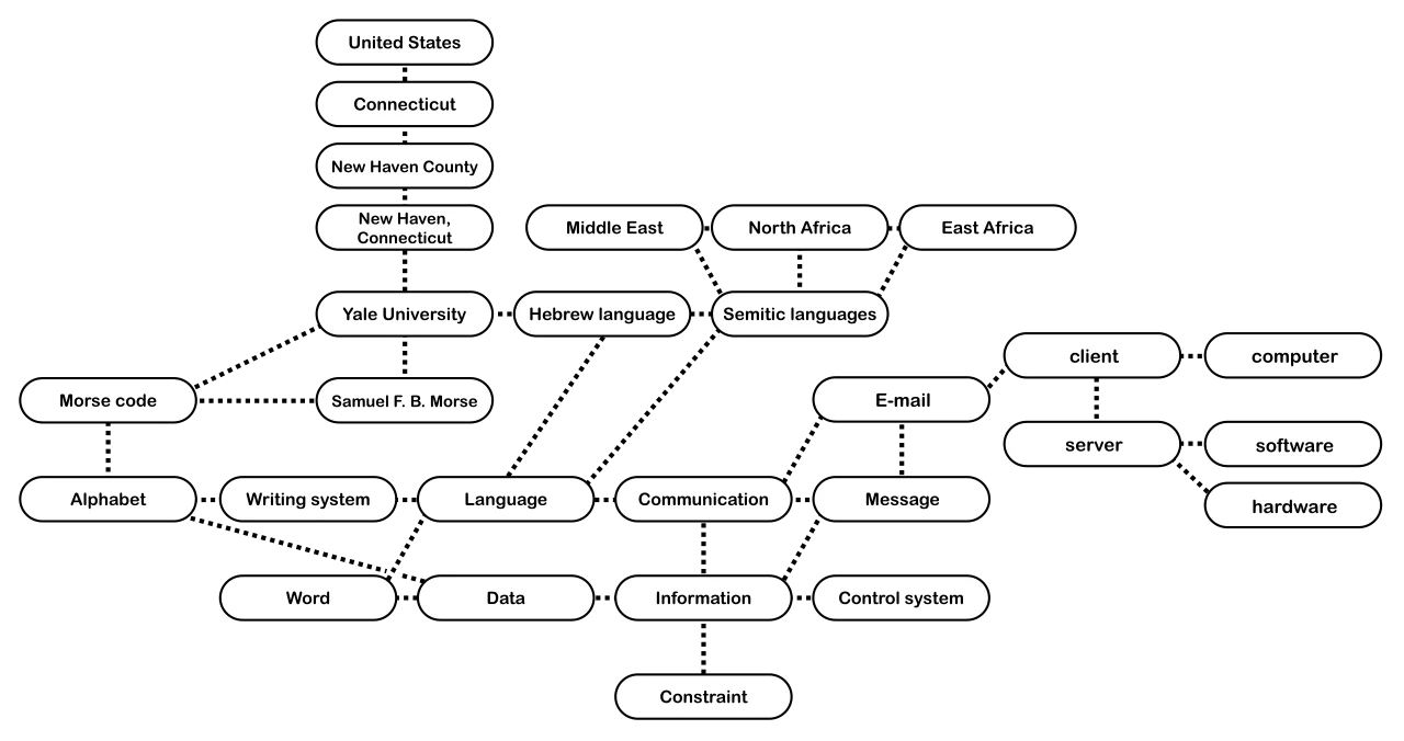 Biểu đồ mạng lưới liên kết giữa các trang Wikipedia