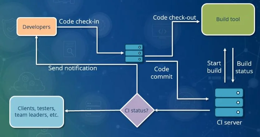 Sơ đồ quy trình Continuous Integration từ commit, build đến kiểm thử