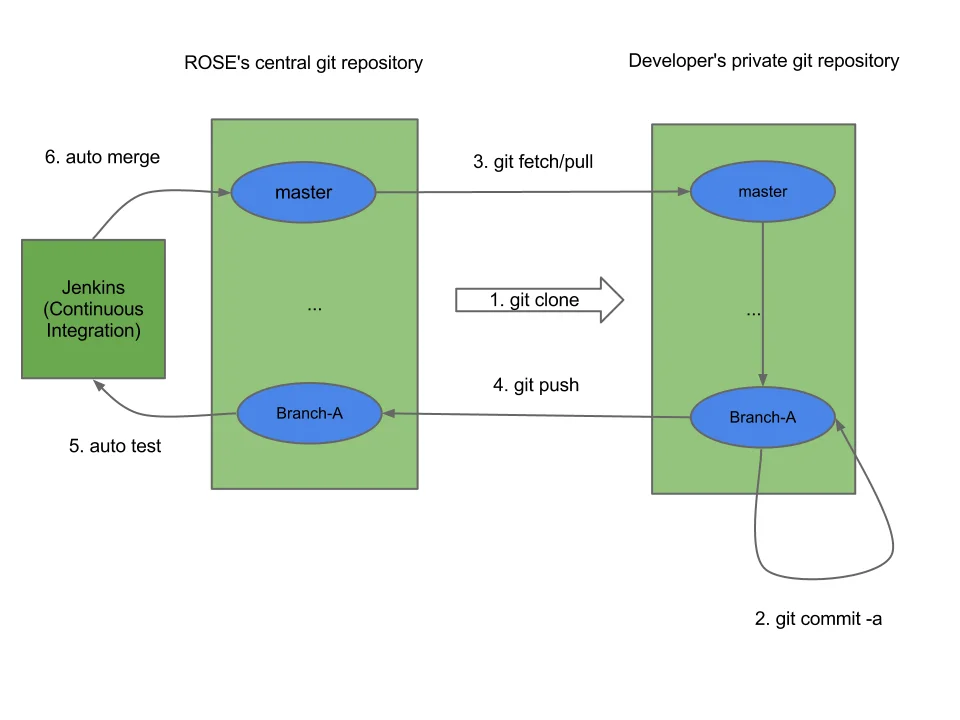 Sơ đồ Continuous Integration sử dụng Git và Jenkins