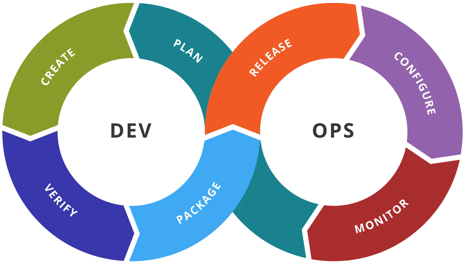 Sơ đồ chuỗi công cụ DevOps từ lập kế hoạch, phát triển, kiểm thử đến triển khai và giám sát