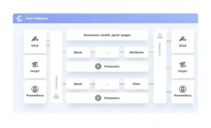 Sơ đồ OpenTelemetry Collector tiếp nhận, xử lý và xuất telemetry tới nhiều backend
