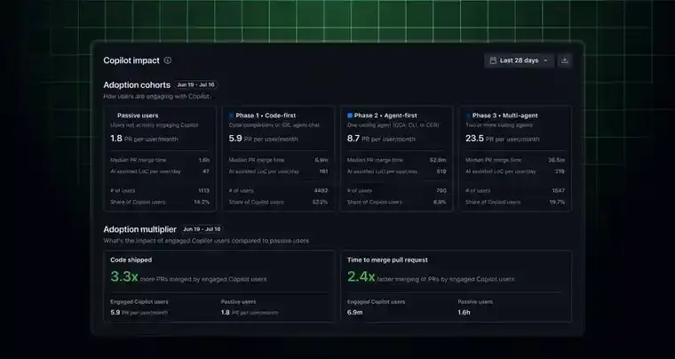 GitHub Copilot impact dashboard với cohort adoption và chỉ số pull request