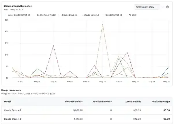 Biểu đồ AI usage theo model và bảng phân bổ AI credits trong GitHub Billing