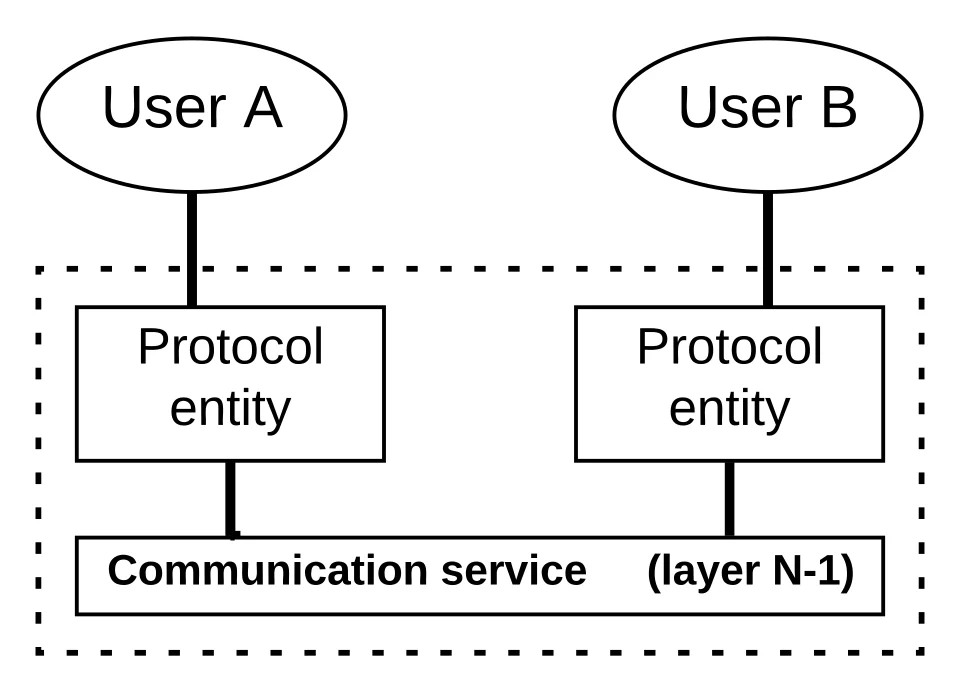 Kiến trúc protocol nhiều lớp minh họa request độc lập và service boundary