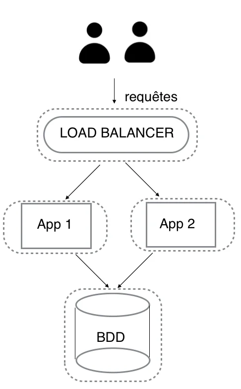 Load balancer phân phối request tới nhiều instance backend