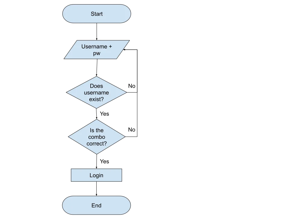 Flowchart xác thực người dùng và các nhánh kiểm tra quyền