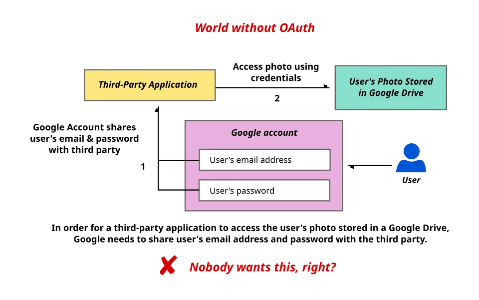 Luồng xác thực không dùng OAuth cho thấy rủi ro trao đổi credential trực tiếp