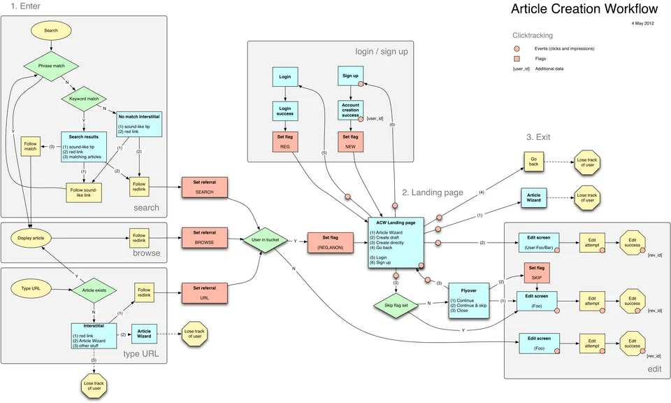 Article Creation Workflow từ nghiên cứu đến biên tập và xuất bản