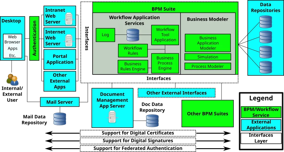 Business Process Modelling Workflow kết nối repository actor và môi trường xử lý