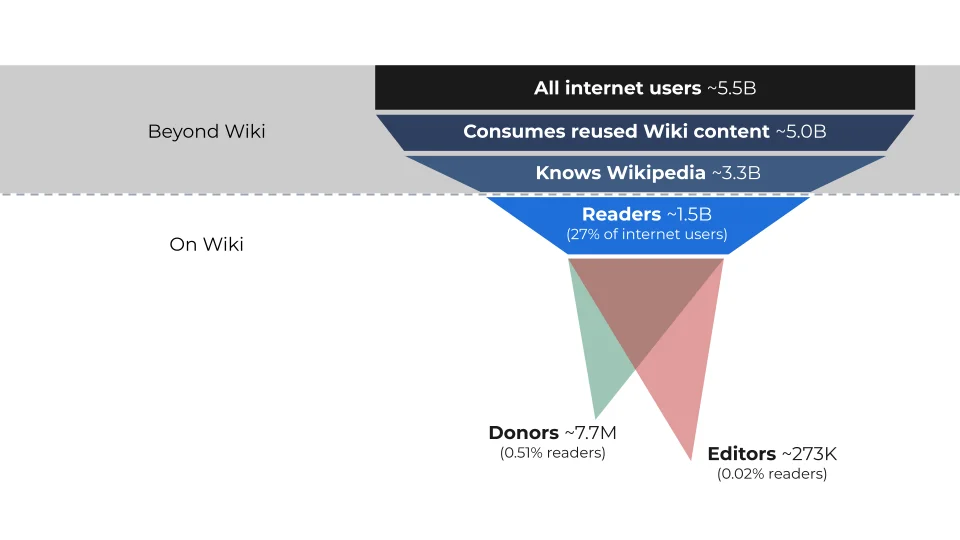 Audience funnel phân nhóm subscriber theo lifecycle và mức độ tương tác