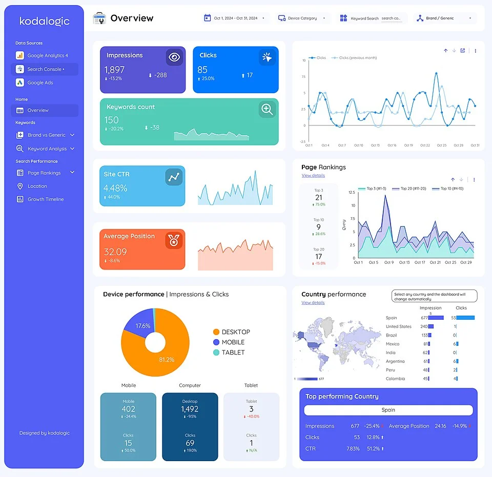 Dashboard marketing tổng hợp click CTR conversion và hiệu quả theo thiết bị