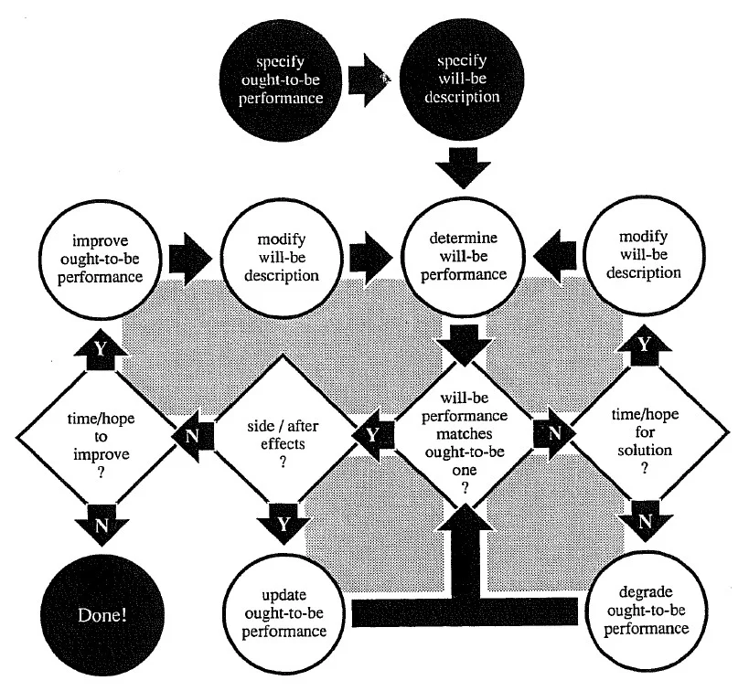 Flow chart quy trình thiết kế từ yêu cầu đến phát triển và đánh giá