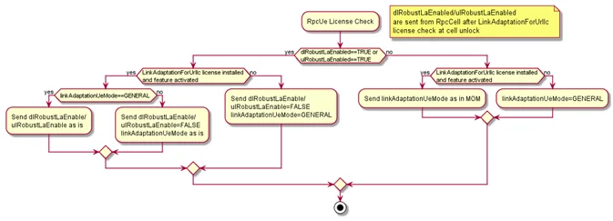 Flow chart kiểm tra giấy phép của tài sản sáng tạo trước khi sử dụng