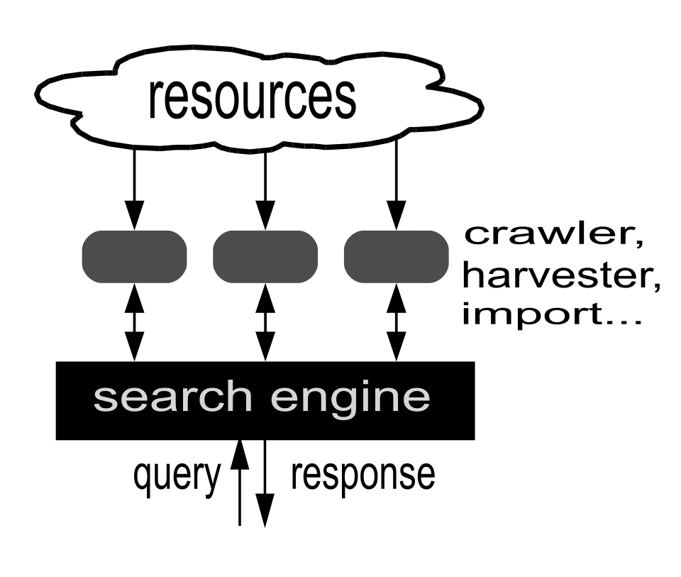 Search engine gồm crawler kho chỉ mục giao diện tìm kiếm và người dùng