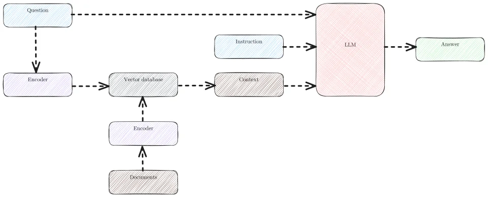 RAG schema indexing tài liệu thành vector và truy xuất bằng query embedding