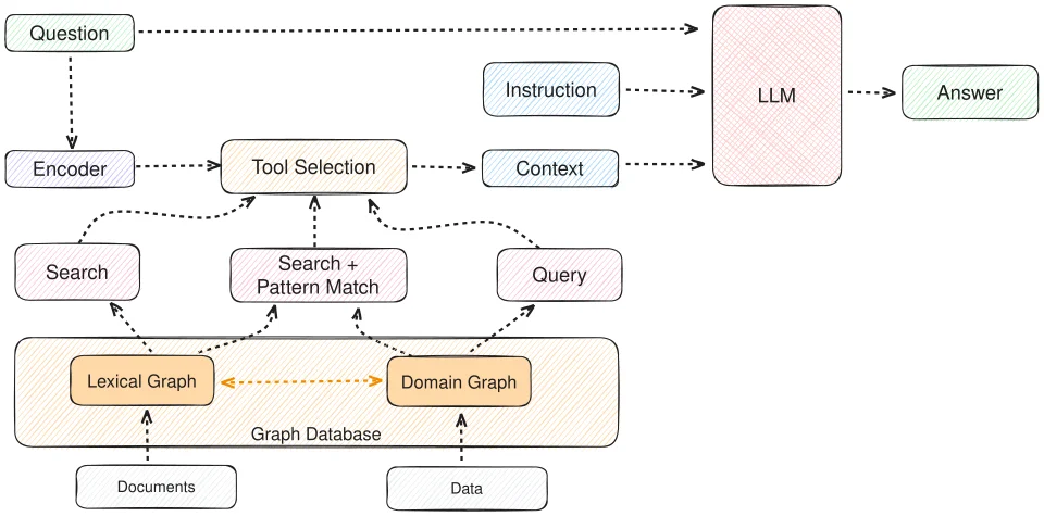 GraphRAG kết hợp search pattern matching và structured query