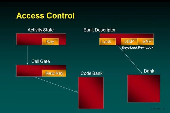 Access control với các protection domain và quyền đọc ghi khác nhau
