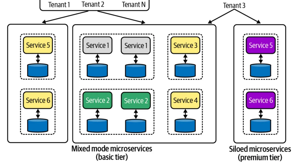 Từ Vibe Coding đến micro-SaaS production: kiến trúc multi-tenant, migration, billing, rollback và telemetry