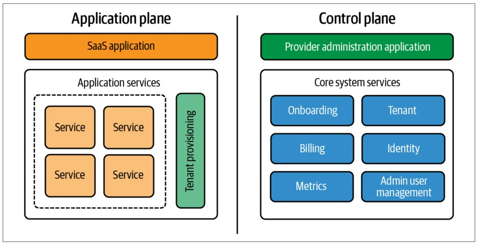 SaaS product tách application plane và control plane