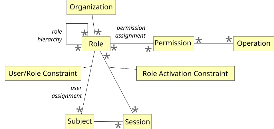 Sơ đồ role-based access control nối user role permission và session