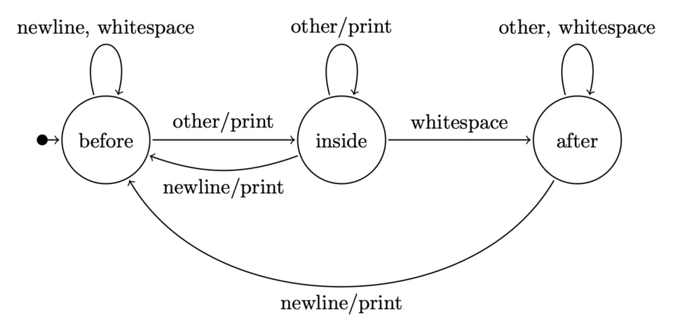 Finite-state machine với các trạng thái và transition theo sự kiện đầu vào