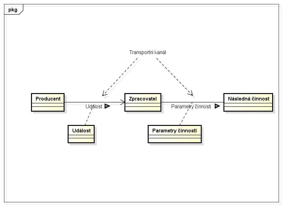 Sơ đồ event-driven architecture với nguồn sự kiện channel và consumer