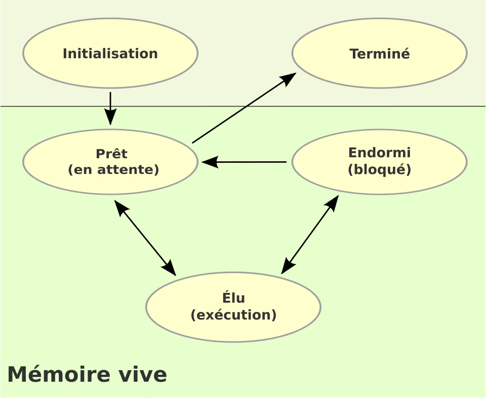 Sơ đồ lifecycle trạng thái của một process từ tạo mới đến chờ chạy và kết thúc