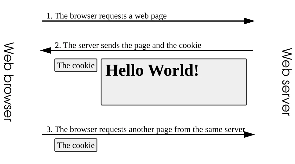 Sơ đồ HTTP cookie exchange giữa trình duyệt và máy chủ qua request response