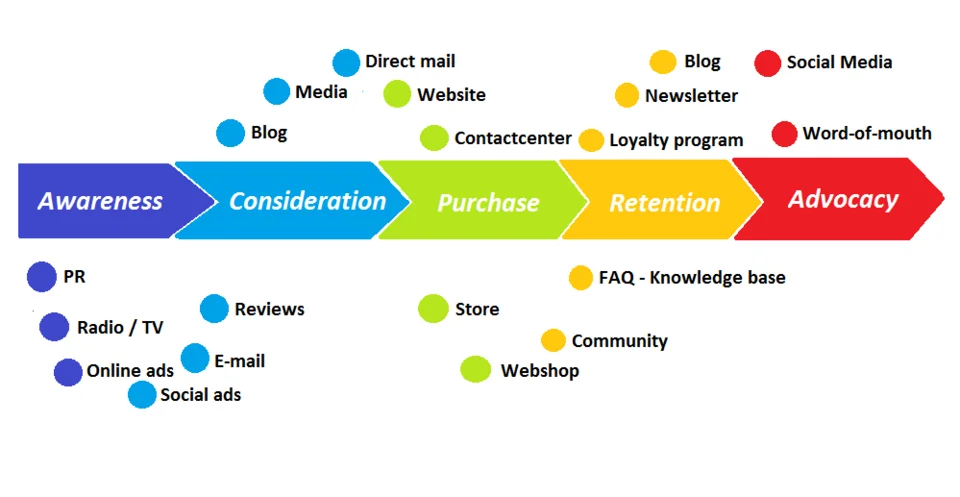Customer journey với các giai đoạn và touchpoint truyền thông khác nhau