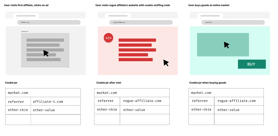 Sơ đồ cookie stuffing gắn attribution cho affiliate dù không có click có ý nghĩa