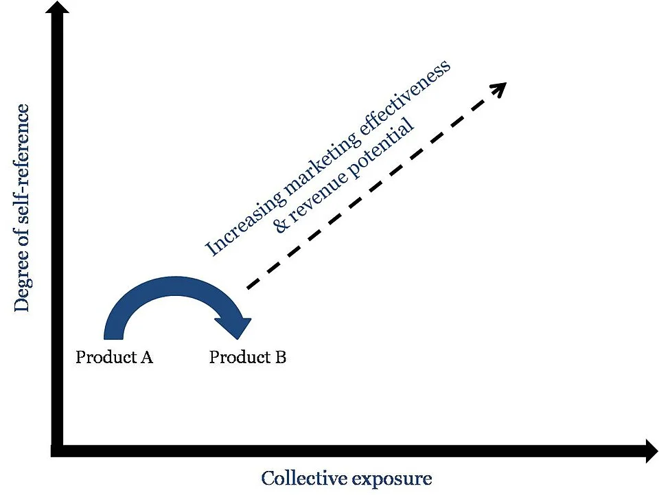 Biểu đồ self-referential marketing về exposure và tiềm năng doanh thu theo thời gian