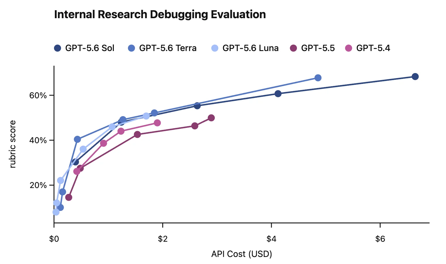 OpenAI giảm giá GPT-5.6 Luna 80%, Terra 20% và tăng tốc Sol: Bảng giá mới, tác động đến API, Codex và ChatGPT Work