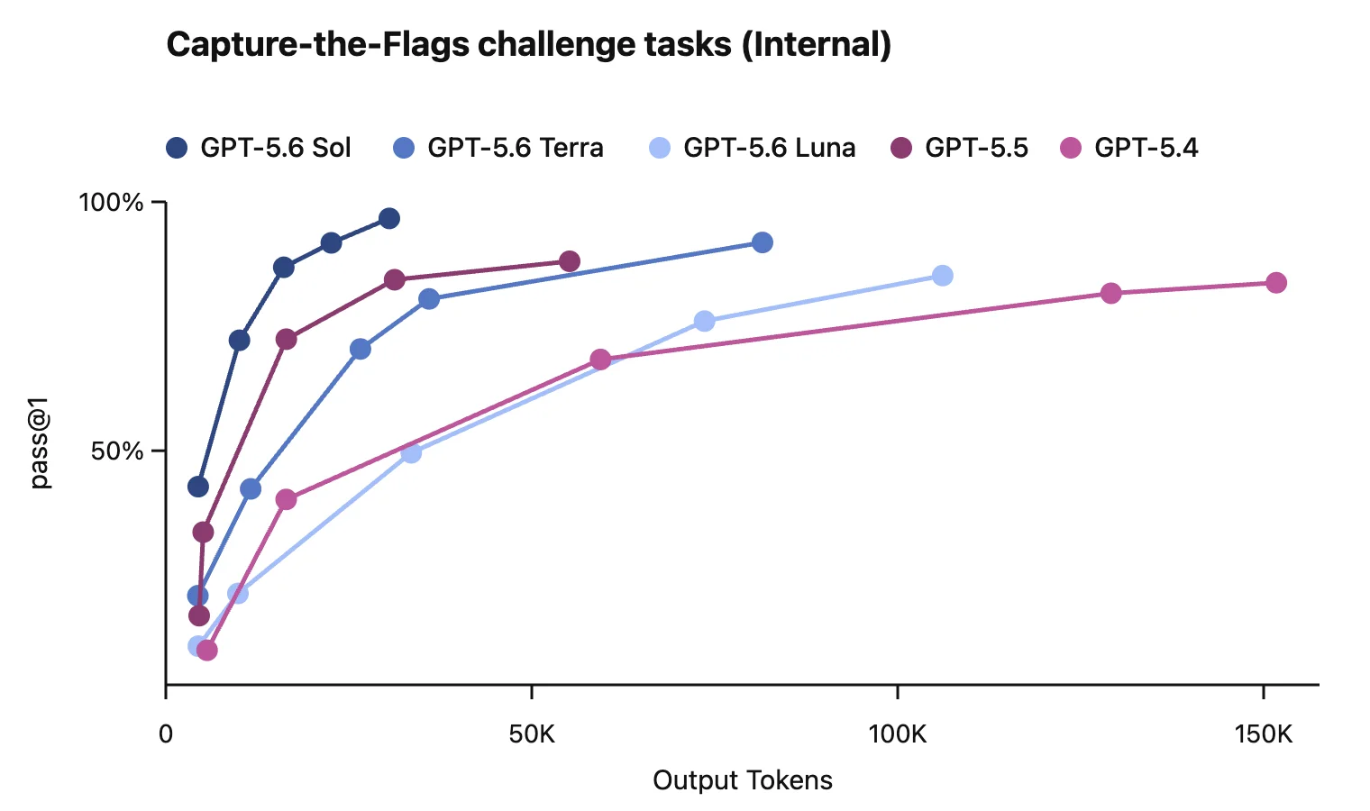 Biểu đồ OpenAI so sánh GPT-5.6 Sol, Terra và Luna trên bài đánh giá Capture-the-Flags theo số output token