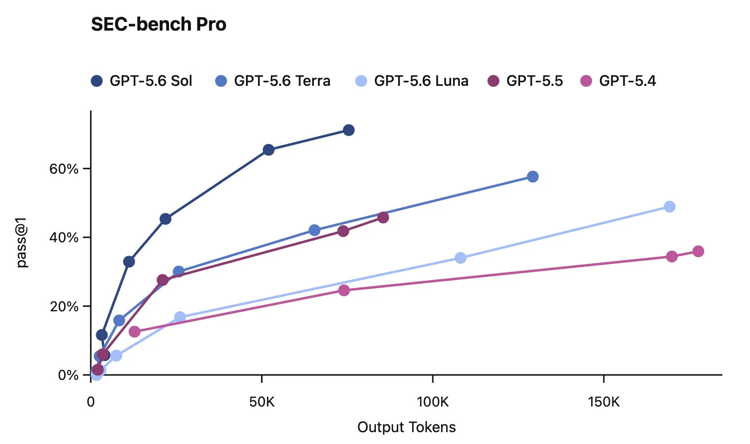 Biểu đồ OpenAI so sánh GPT-5.6 Sol, Terra và Luna trên SEC-Bench Pro theo số output token
