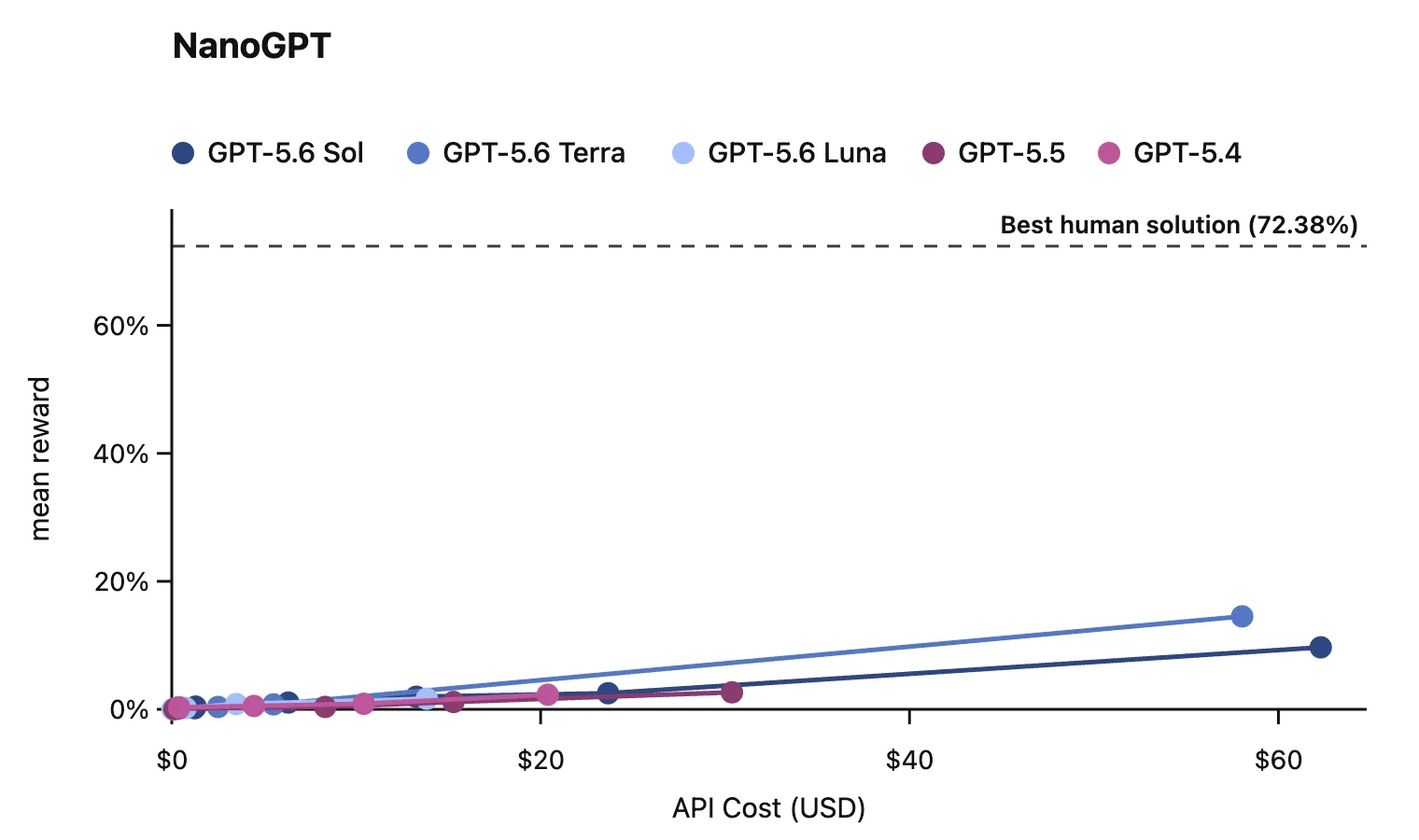 Biểu đồ OpenAI so sánh GPT-5.6 Sol, Terra và Luna trên NanoGPT theo chi phí API