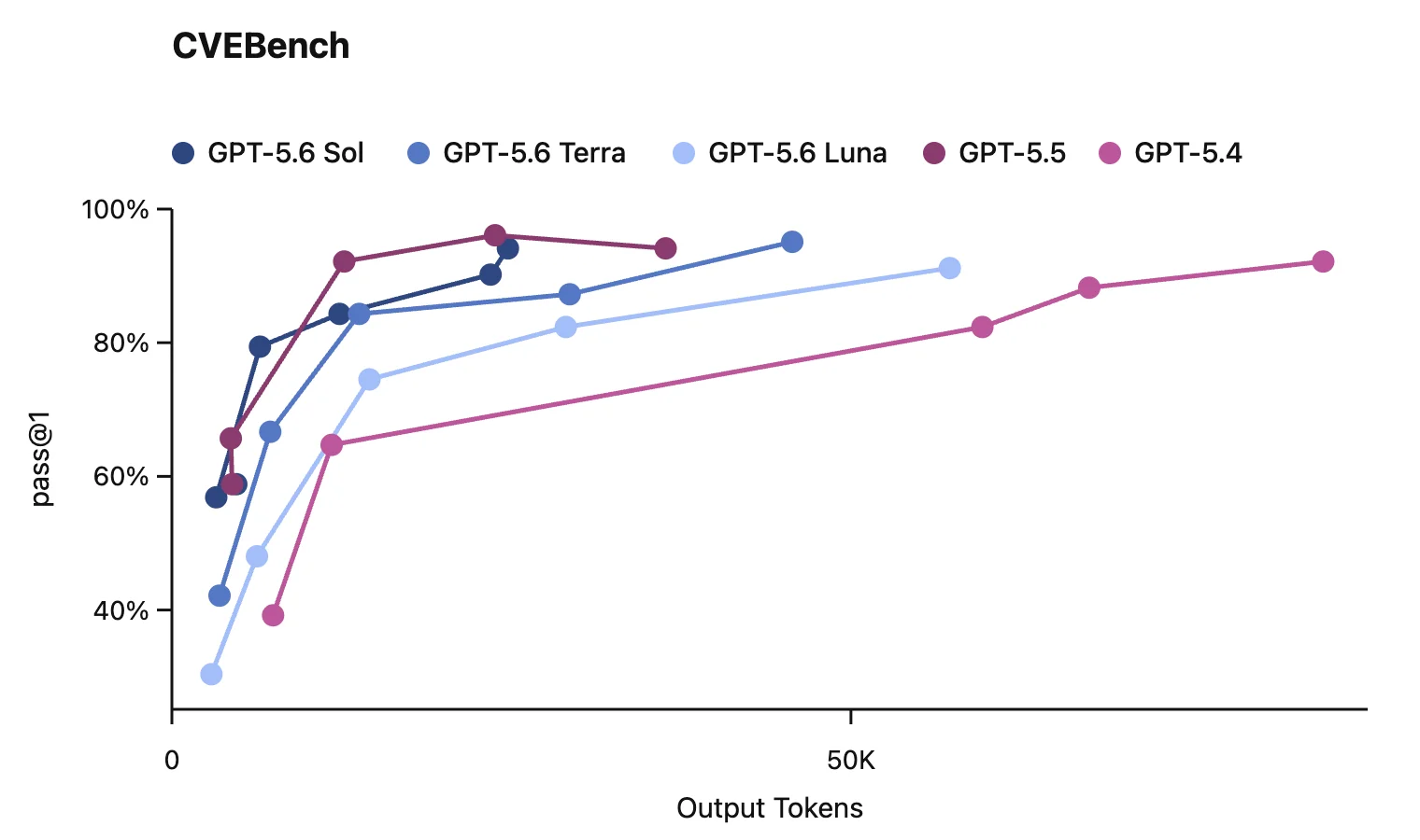 Biểu đồ OpenAI so sánh GPT-5.6 Sol, Terra và Luna trên CVEBench theo số output token