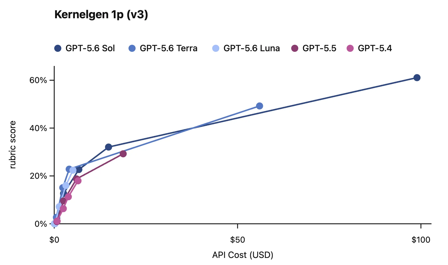 Biểu đồ OpenAI so sánh GPT-5.6 Sol và Terra trên KernelGen 1P theo chi phí API