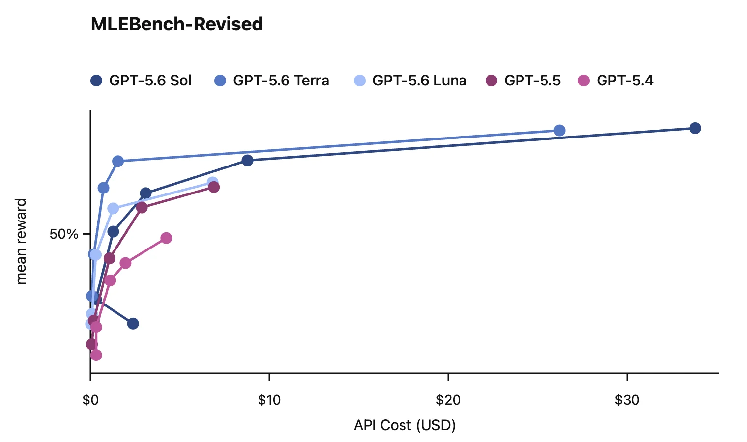 Biểu đồ OpenAI so sánh GPT-5.6 Sol, Terra và Luna trên MLEBench-Revised theo chi phí API