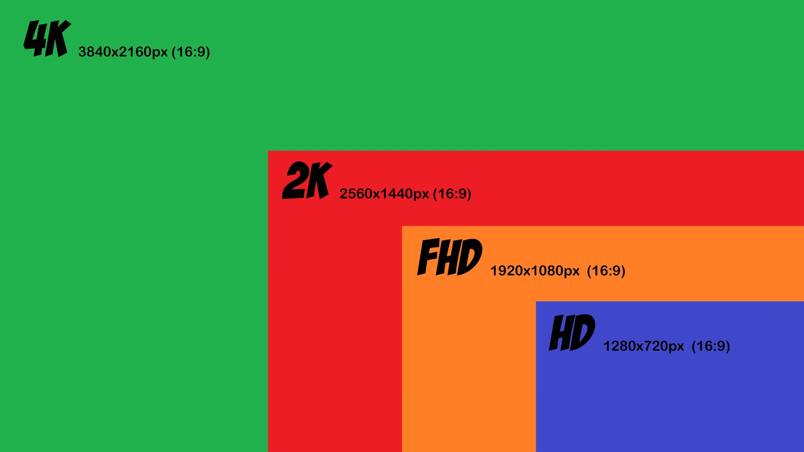 Biểu đồ so sánh kích thước khung hình 16:9 ở độ phân giải 720p, 1080p, 2K và 4K