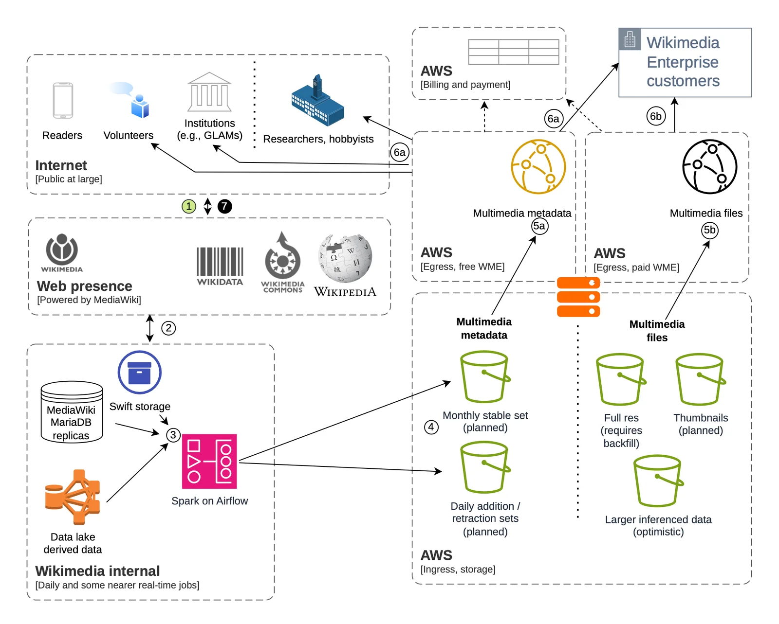 Sơ đồ kiến trúc tập dữ liệu metadata đa phương tiện với các lớp thu thập, xử lý và truy xuất