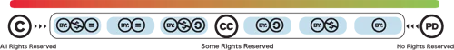 Phổ giấy phép Creative Commons từ hạn chế nhiều quyền đến CC0, dùng để phân loại quyền sử dụng media