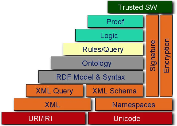 Sơ đồ các lớp công nghệ web từ URI, XML và RDF đến ontology, logic và ứng dụng