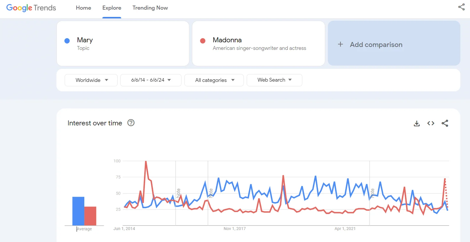 Biểu đồ Google Trends thể hiện mức quan tâm tương đối của hai chủ đề theo thời gian