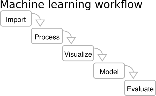 Sơ đồ quy trình machine learning từ nhập dữ liệu, xử lý, trực quan hóa đến mô hình hóa và đánh giá