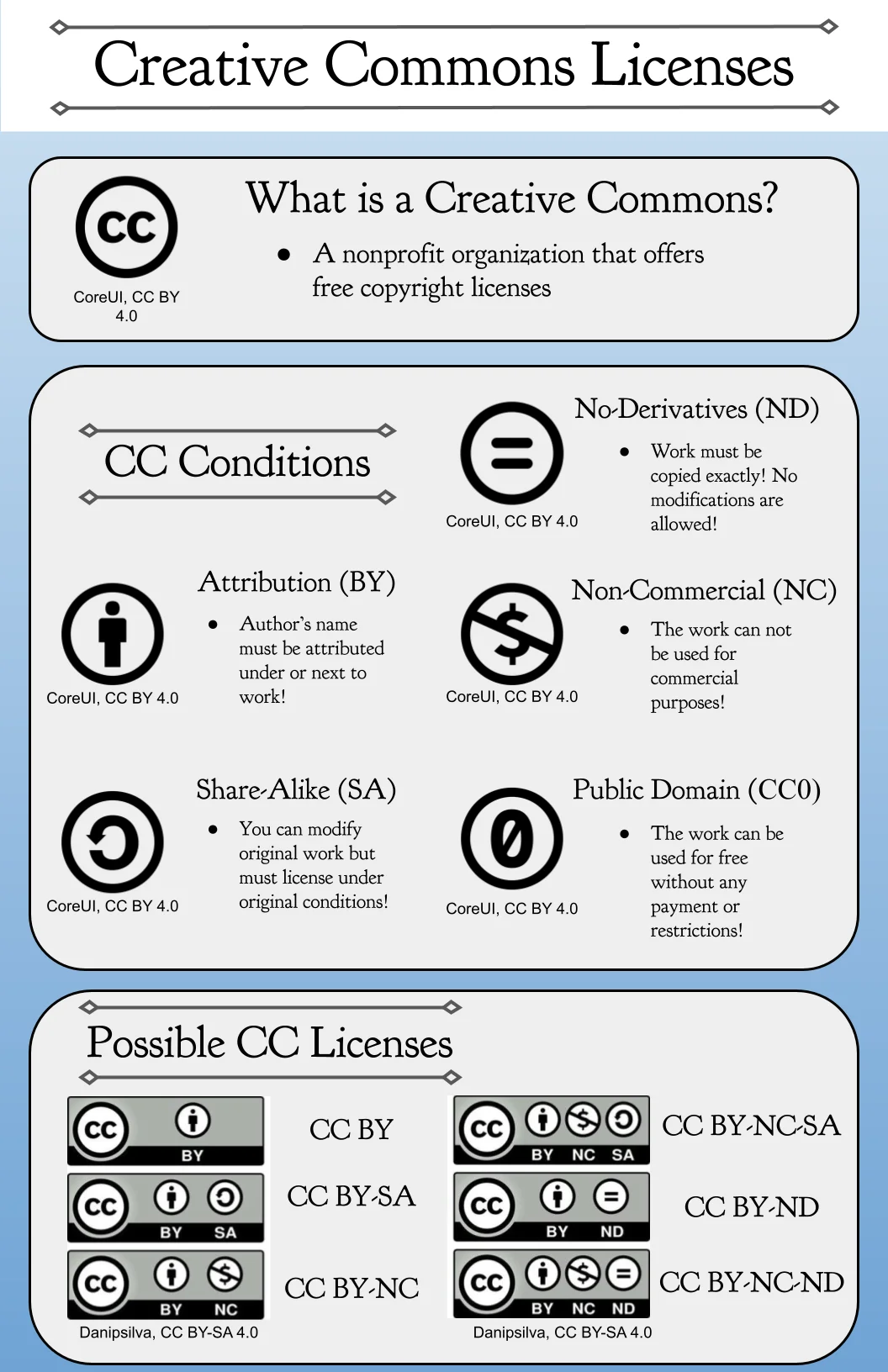 Infographic giải thích các giấy phép Creative Commons và điều kiện ghi công, chia sẻ tương tự, phi thương mại, không phái sinh